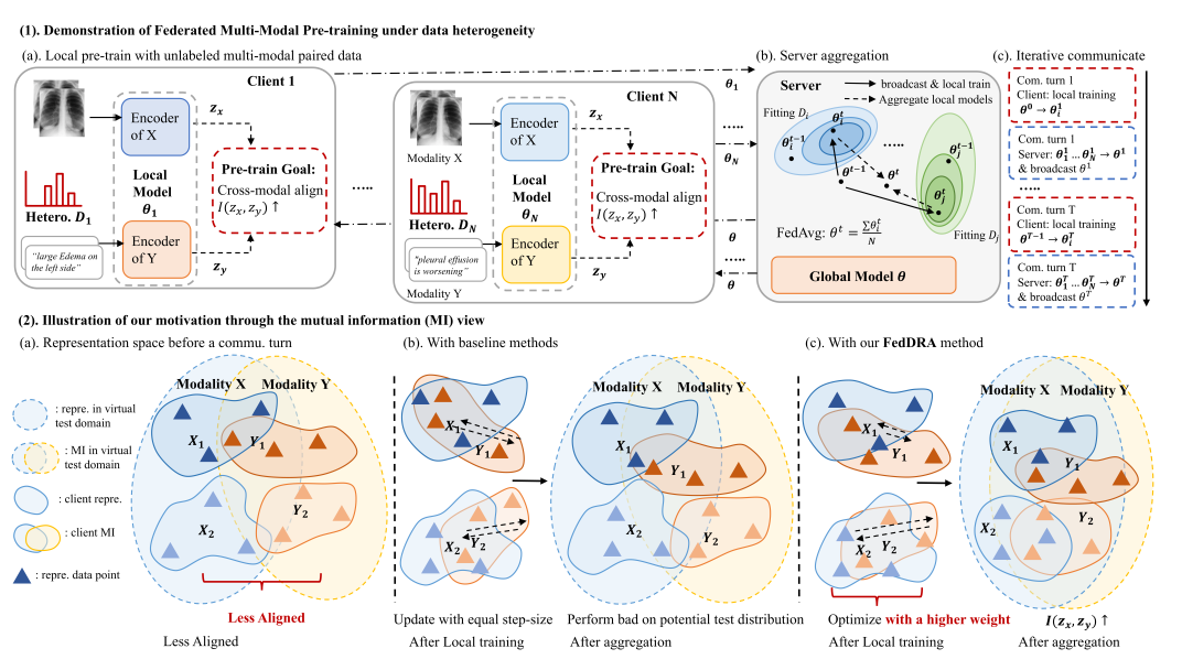 Teaser figure for Distributionally Robust Alignment for Medical Federated Vision-Language Pre-training Under Data Heterogeneity