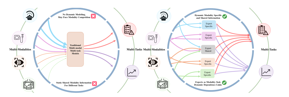 Teaser figure for Dynamic Modeling of Patients, Modalities and Tasks via Multi-modal Multi-task Mixture of Experts