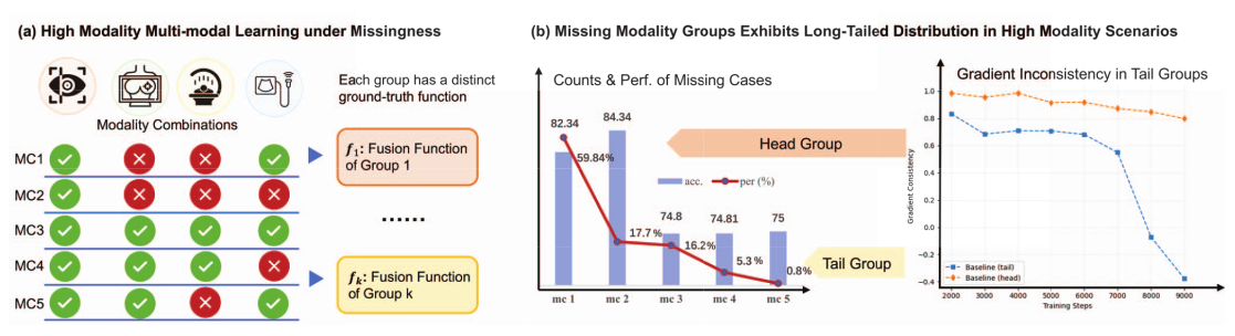 Teaser figure for Rethinking Medical High-Modality Learning under Missingness: A Long-Tailed Distribution Perspective